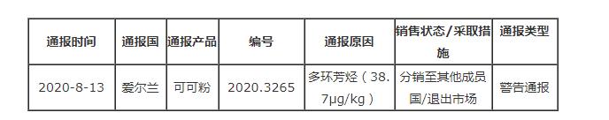 爱尔兰通报荷兰出口可可粉不合格