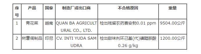 台湾食药署发布边境查验不合格进口食品名单（8月18日）