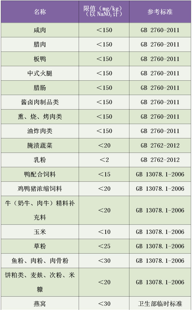 亚硝酸盐限量标准图
