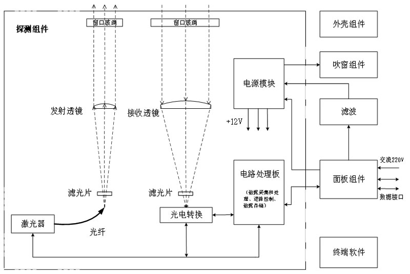 激光云高仪原理组成框图